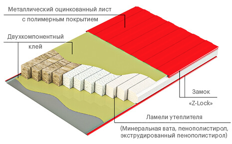 Как выглядит сэндвич панель