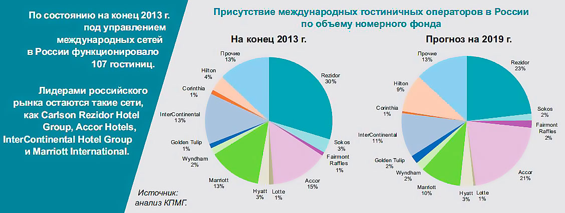 Анализ сети. Международные гостиничные сети в России. Анализ рынка отелей. Крупные сети гостиниц России. Международные и российские гостиничные сети это.