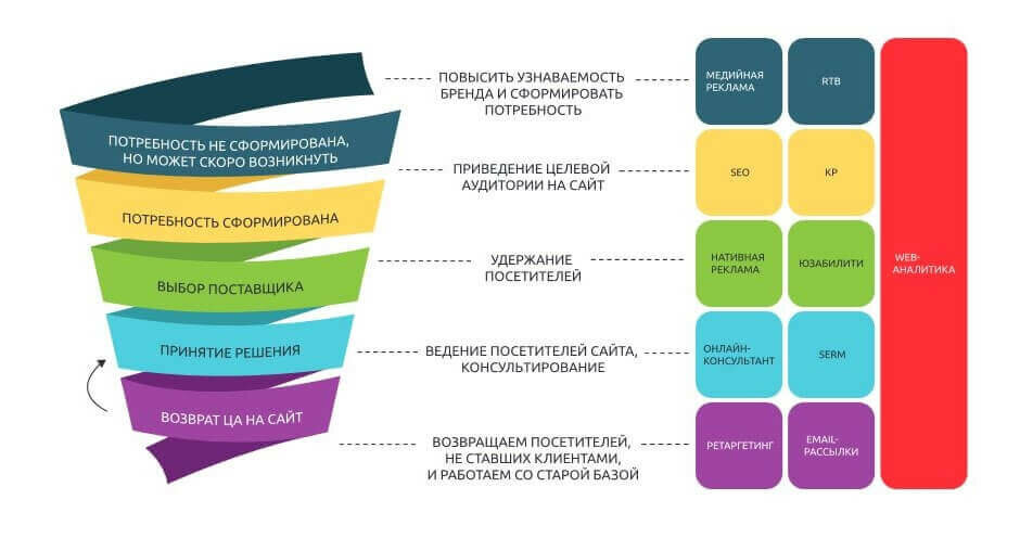 Схема интернет маркетинга с кейсом